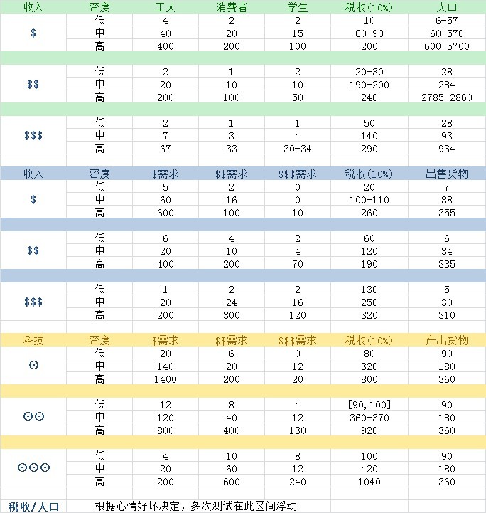 模拟城市5人口表查看_模拟城市布局(2)