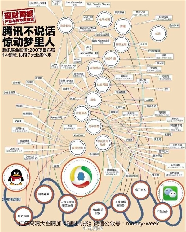 而作为全国最大的互联网并购基金,腾讯基金对产业的布局早就开始了