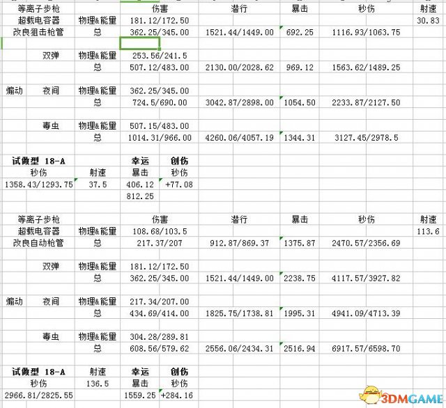 电浆步枪_辐射4武器伤害测试解析 全武器属性数据测试盘点_3dm单机