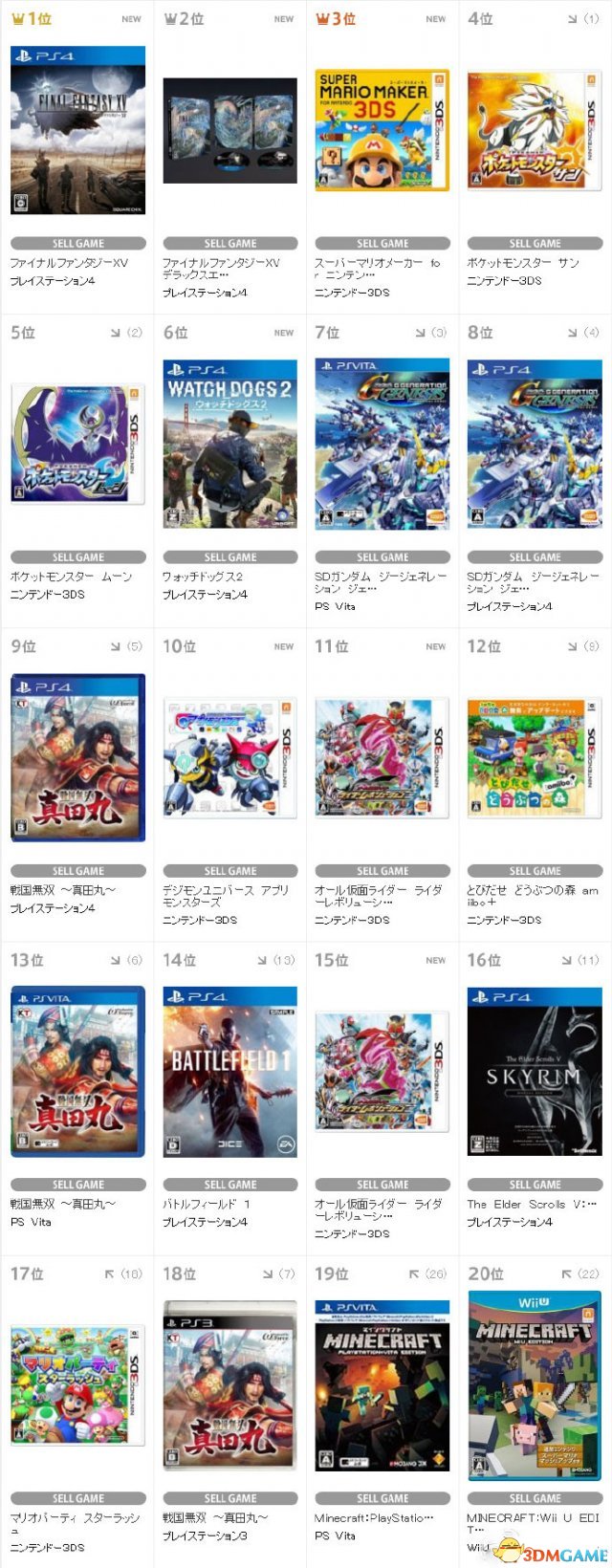 日本tsutaya遊戲銷量排行ff15不負眾望拿下第一 3dm單機 新世紀集運