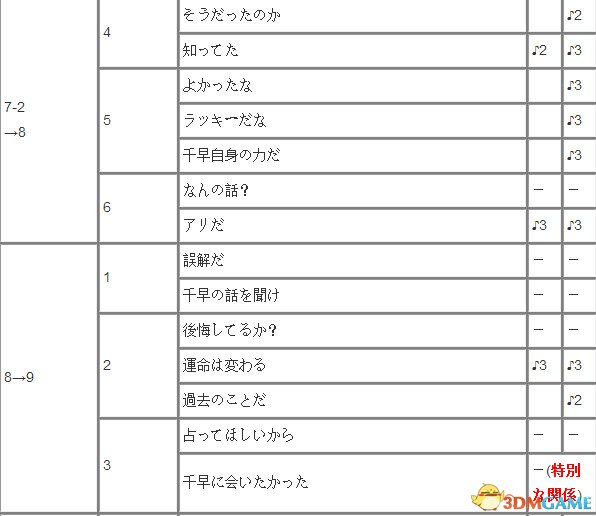 女神异闻录5御船千早攻略御船千早达成条件