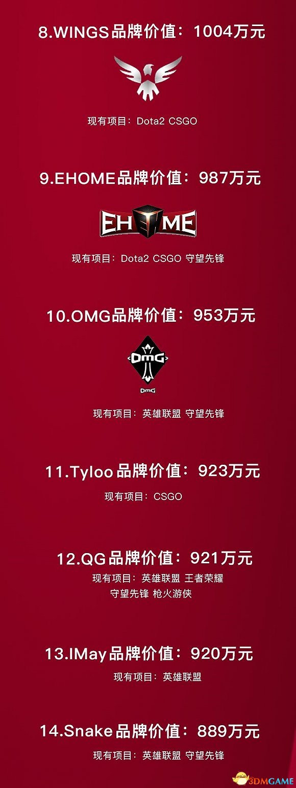 中国电竞俱乐部品牌价值榜发布 EDG排名稳坐