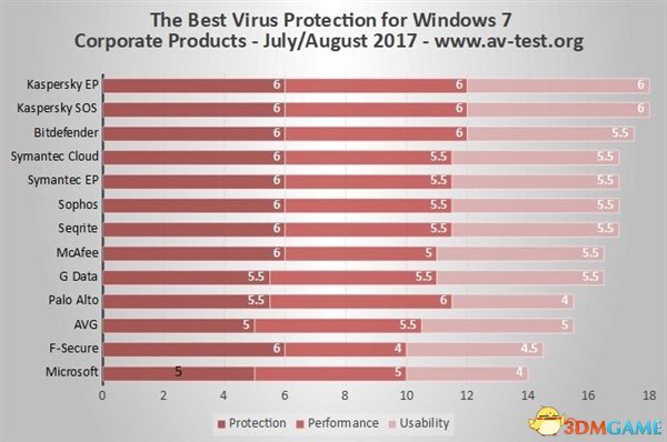 Windows7杀毒软件排行:卡巴斯基第一 微软垫