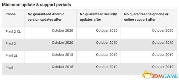 谷歌为Pixel 2\/2 XL手机提供系统升级到2020年
