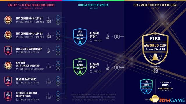 FIFA与EA合作:想在2018年举办电竞版足球世界