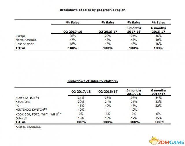 育碧公布各平台收入占比 Ps4依旧是收入大头 3dm单机 Www Mikageseitai Com