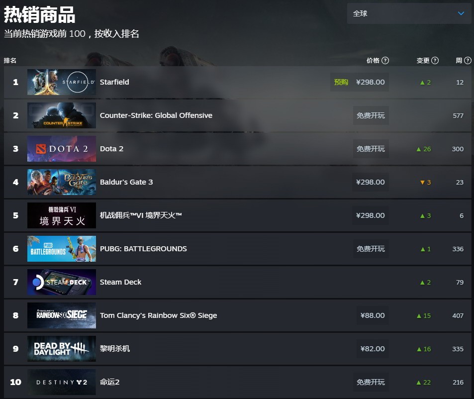《星空》登顶Steam全球热销榜 超过《博德之门3》
