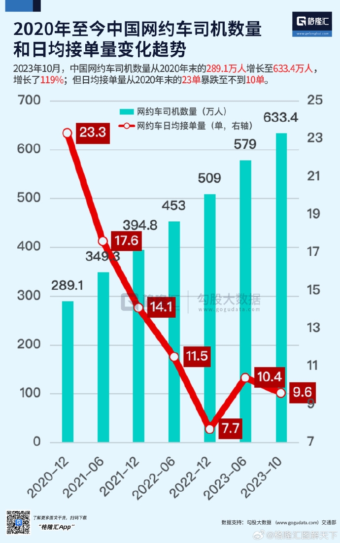 中國網約車司機3年翻倍 日均接單量暴跌至不到10單