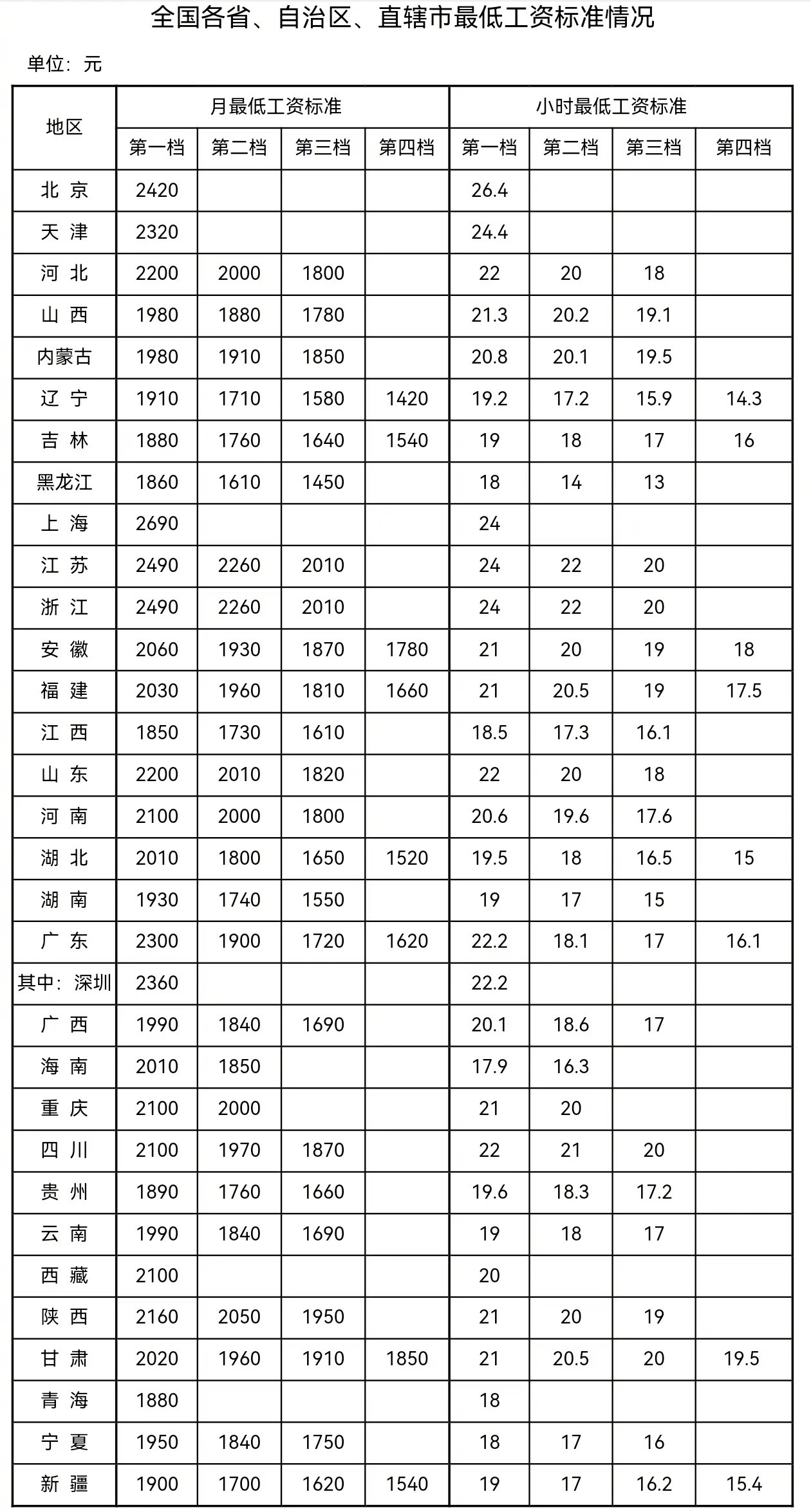你的城市排第幾 全國31省份最低工資出爐：上海2690元居首