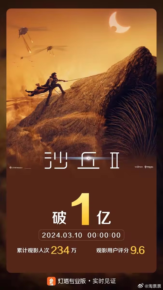 《沙丘2》豆瓣漲至8.3分票房破億 網友：史詩級科幻