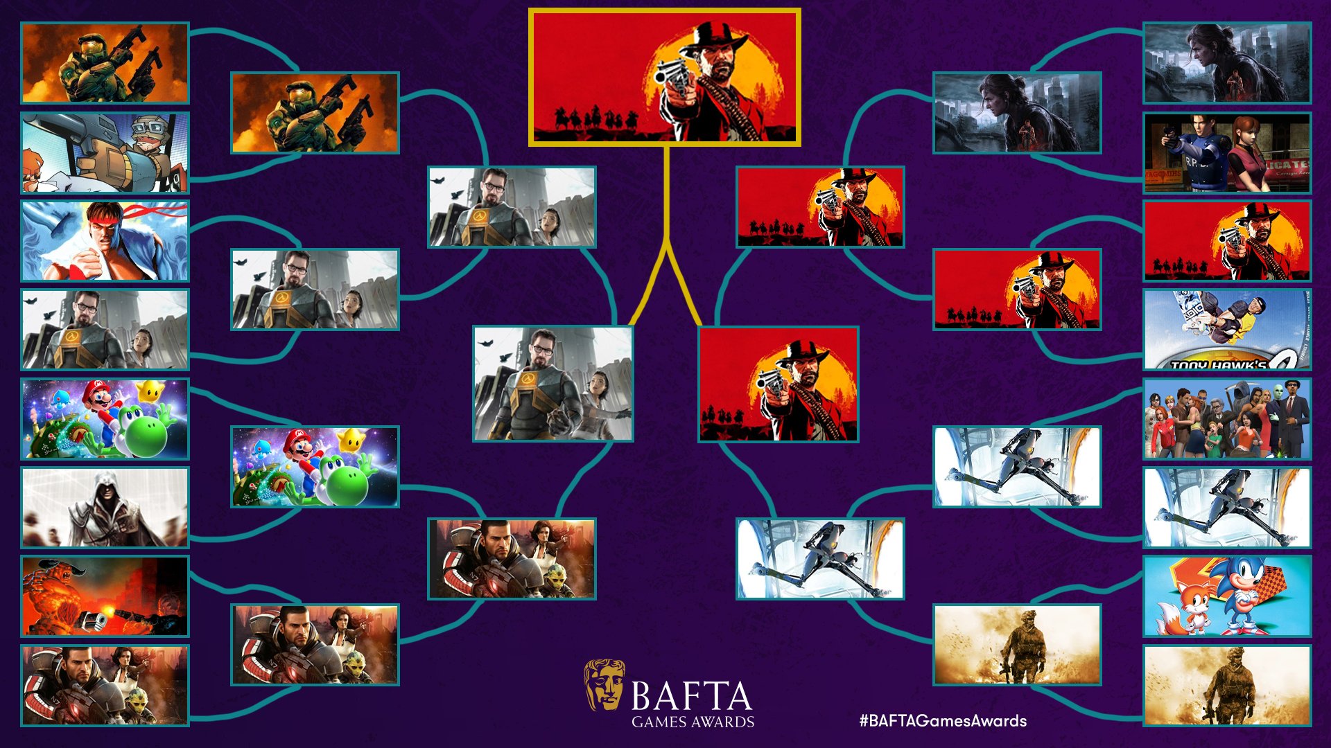 無冕之王終登王座：《荒野大鏢客2》獲BAFTA最佳游戲續作
