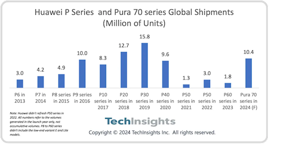 iPhone 16勁敵！華為Pura 70系列預計2024年出貨量超千萬：重奪中國市場第一