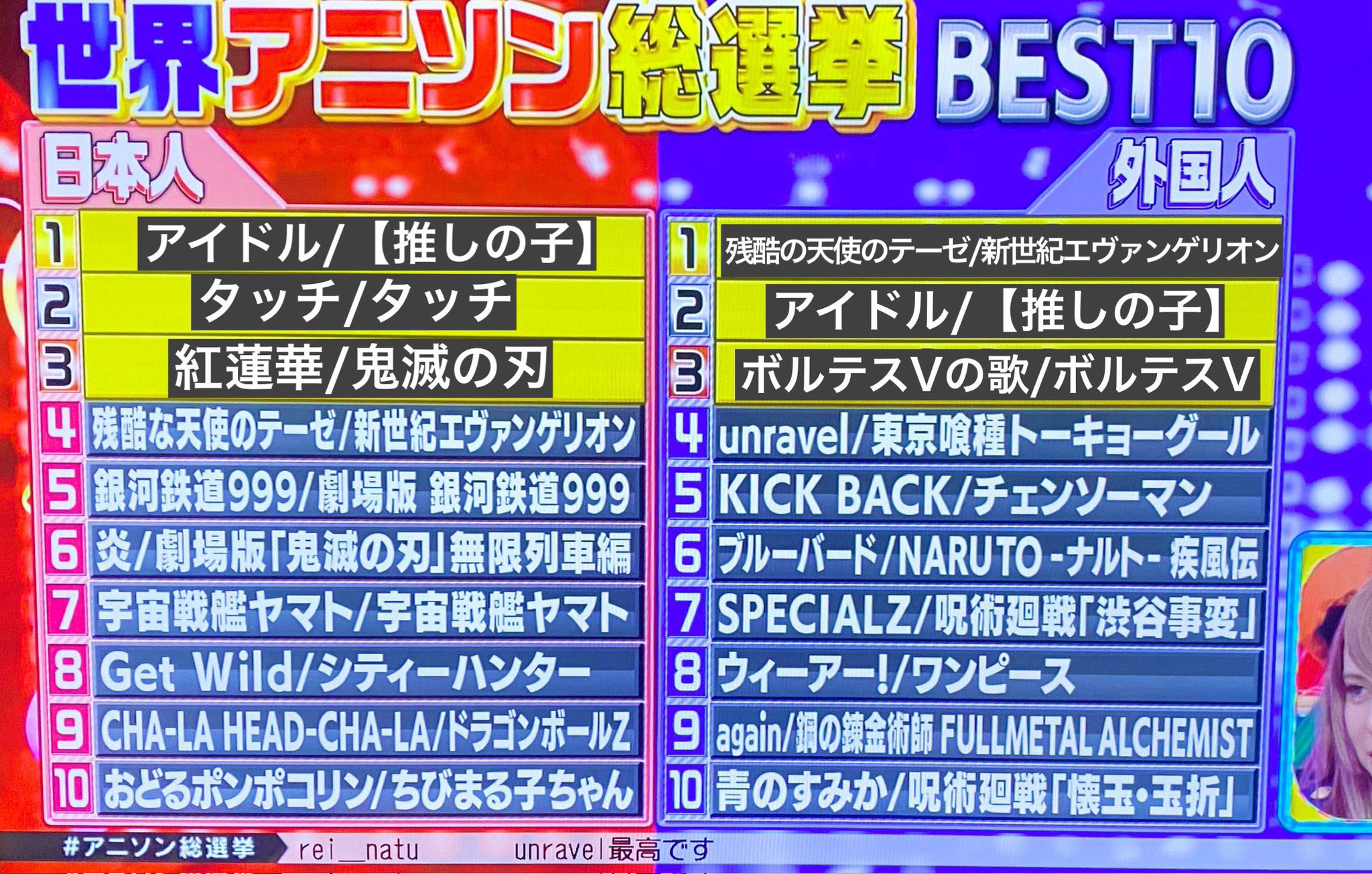 日本朝日電視臺票選動漫歌曲排行 外國人最愛《殘酷天使的日本行動綱領》
