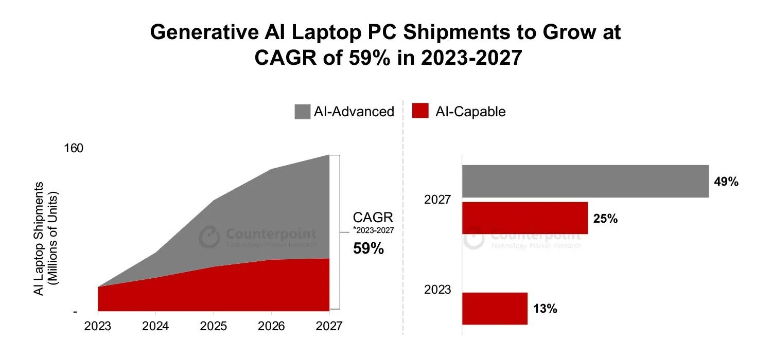 機構預估 2027年AI筆記本銷量占比達到75%