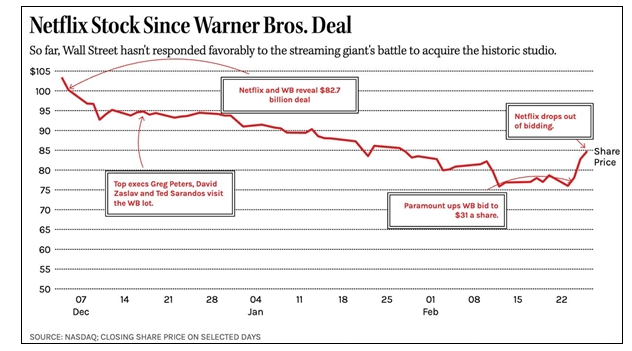 網飛光速離場股價大漲 派拉蒙狂砸金心想事成