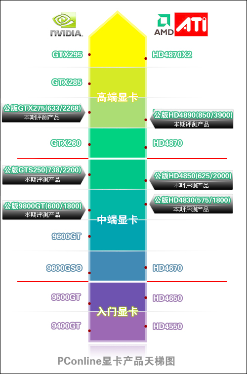 AMD还是nVIDIA?Win7平台主流显卡实测