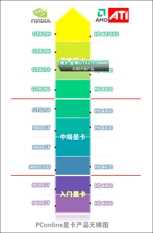 翔升 金刚GTX275 896M DDR3