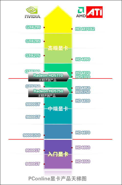 HD5770显卡天梯图