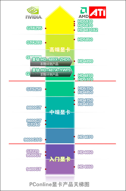 后DX10.1谁主沉浮!看中端高显卡群雄逐鹿