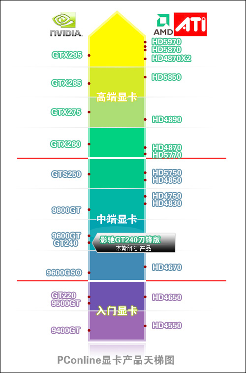 性能级HTPC首选!影驰GT240刀锋显卡评测