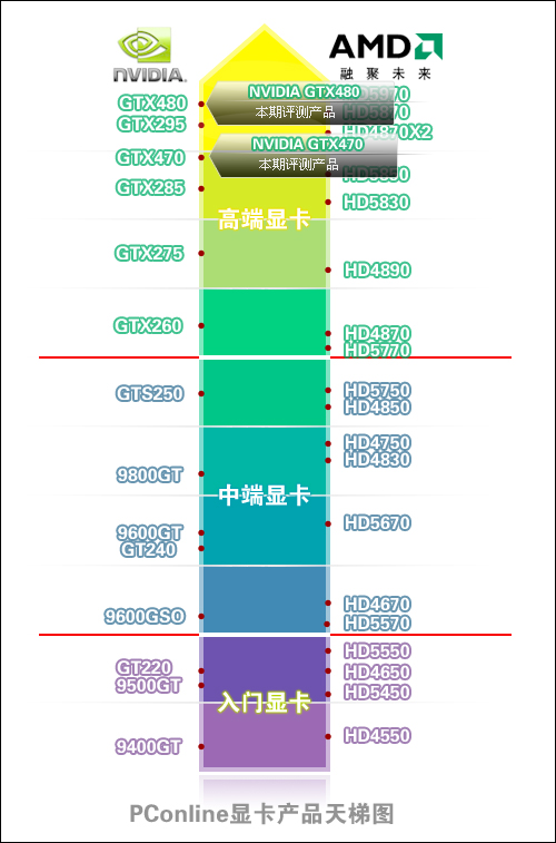 GTX480显卡定位