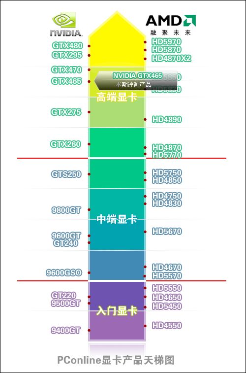 GTX465测试天梯