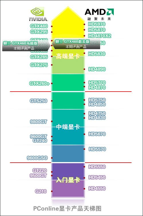 真的很能超!耕•N非公版GTX460超频实战