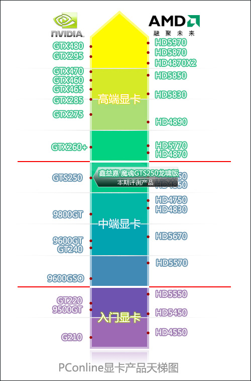 本期测试显卡天梯指引位置如下：