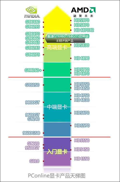 盈通 GTX460-768GD5封神版