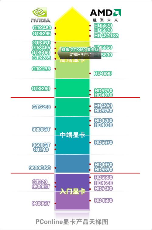 超高游戏性能!非公版双敏 GTX460评测