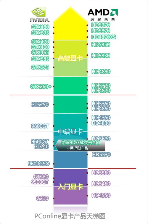 低碳节能游戏王!五百元性价比HD5550评测