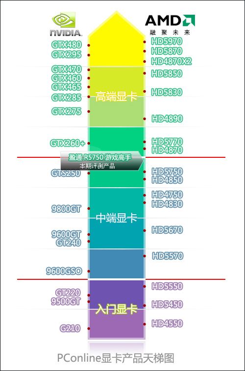 盈通 R5750游戏高手