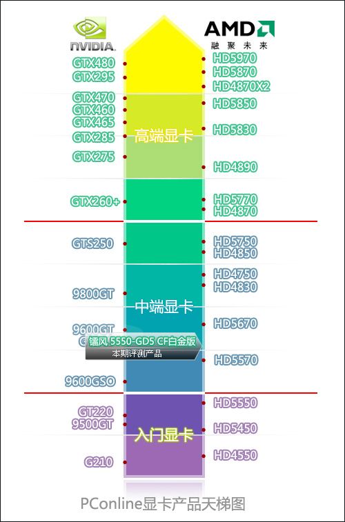 让画质更逼真!DX11中坚HD5550/5670评