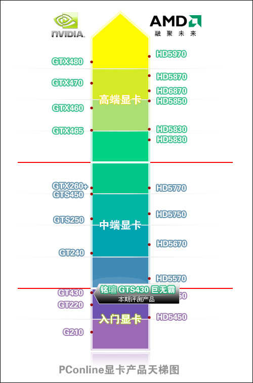 铭瑄 GT430巨无霸