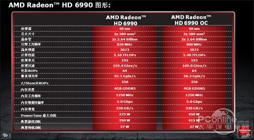 AMD Radeon HD6990