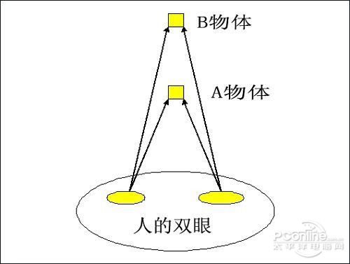3D眼镜