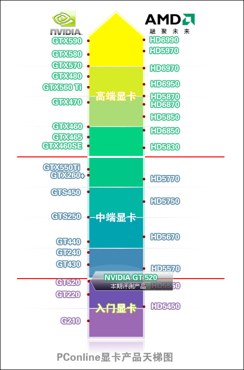 NVIDIA GeForce GT 520显卡