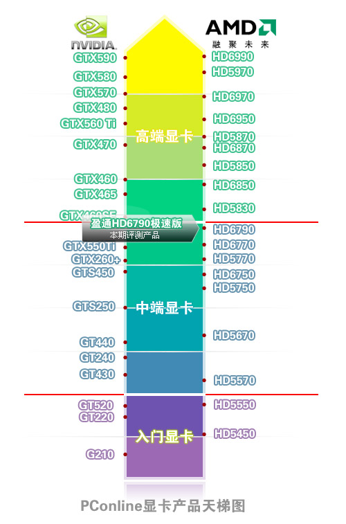 盈通R6790-1024GD5极速版