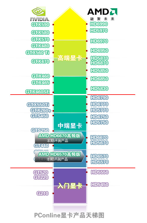 AMD HD6670/6570显卡