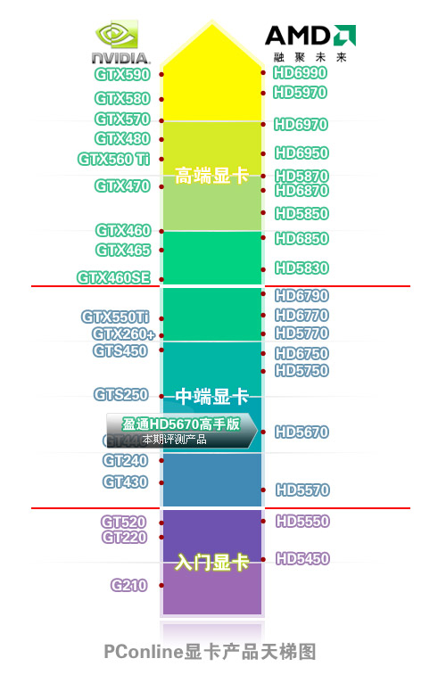 盈通HD5670高手版显卡
