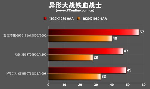 蓝宝HD6950FLEX显卡