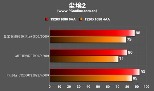蓝宝HD6950FLEX显卡