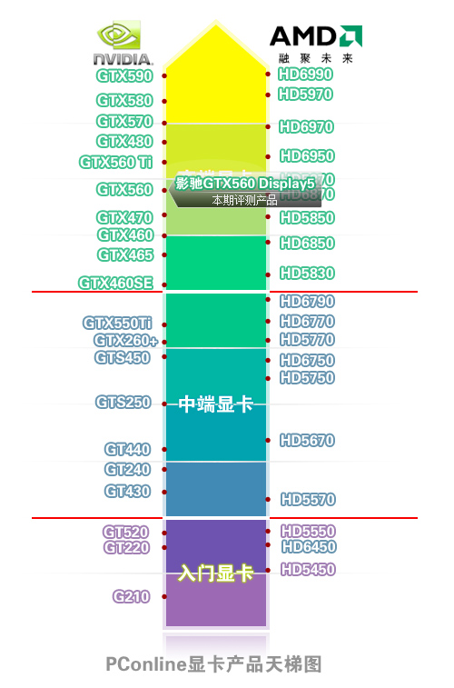 影驰GTX560 Display5显卡