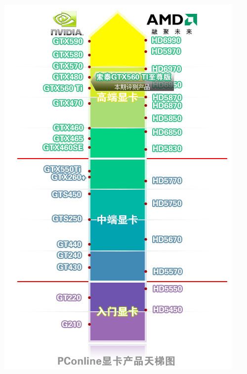 索泰GTX560Ti限量至尊版显卡