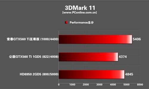 索泰GTX560Ti限量至尊版显卡