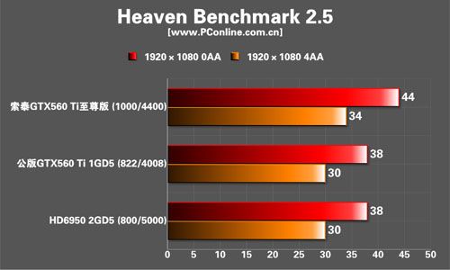 索泰GTX560Ti限量至尊版显卡