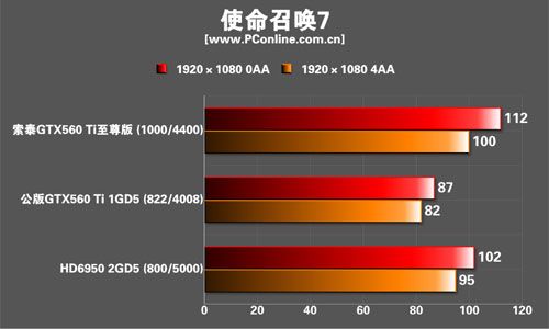 索泰GTX560Ti限量至尊版显卡