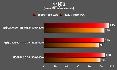 索泰GTX560Ti限量至尊版显卡