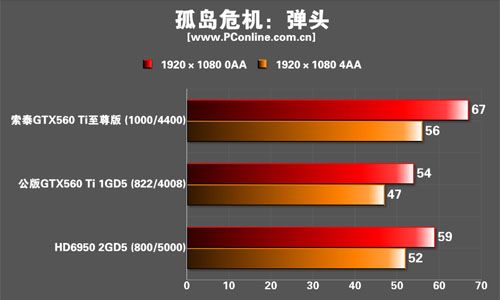 索泰GTX560Ti限量至尊版显卡