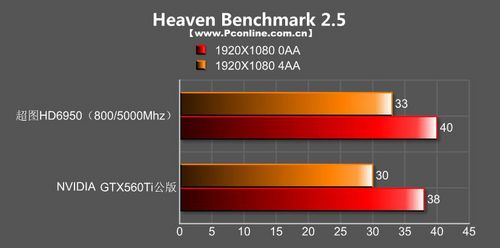 超图HD6950游戏之龙显卡